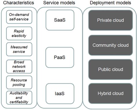 Image result for Cloud Computing Infrastructure Diagram