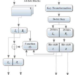 Des Encryption Work Flow Using Li and RI 的图像结果