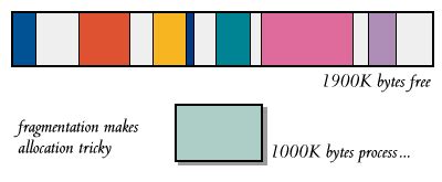 Image result for Contiguous Allocation External Fragmentation