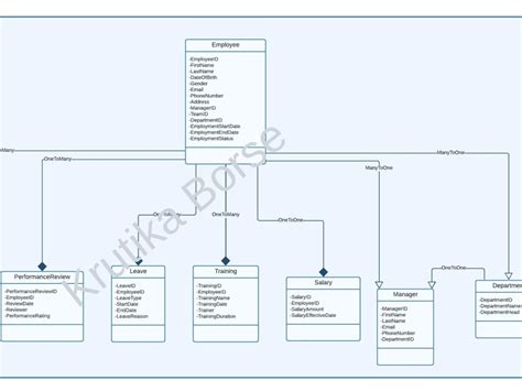 Image result for Database Design