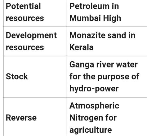 i) Petroleum in Mumbai High ii) Monazite Sand in Kerala iii) Ganga ...