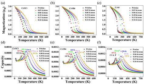 Hole-Doping-Induced Perpendicular Magnetic Anisotropy and High Curie ...