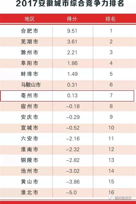 最新！安徽16市竞争力排行榜出炉，亳州排在…_排名