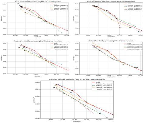 Vessel Trajectory Prediction at Inner Harbor Based on Deep Learning ...
