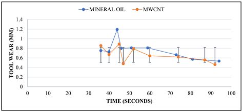 Experimental and 3D-Deform Finite Element Analysis on Tool Wear during ...