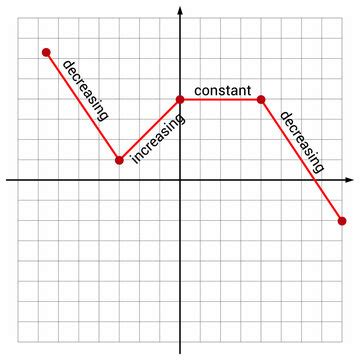 Image result for Constant Graph