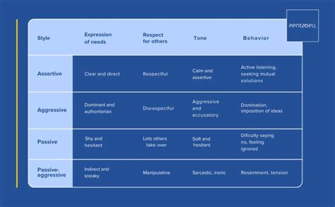Communication Styles Graph 的图像结果