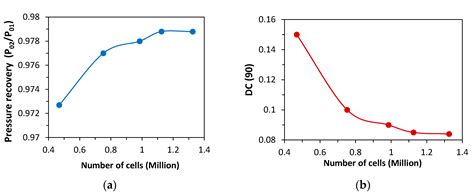 Full Three-Dimensional Inverse Design Method for S-Ducts Using a New ...