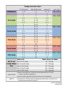 Image result for Reading Conversion Chart
