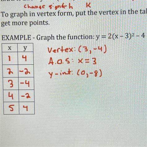 Explain how the y-intercept was found in the vertex form of the quadratic function - brainly.com