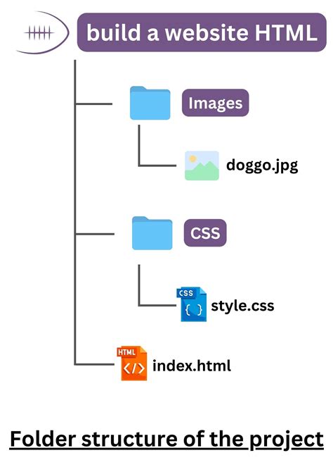 What Is HTML Structure 的图像结果