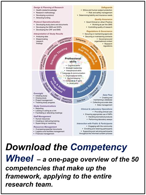 Image result for Competency Model Framework Template