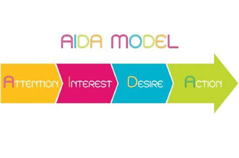 Explain How Marketing Communication Works Using Different Communication Models 的图像结果