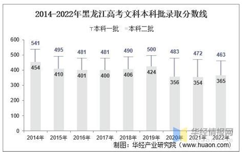 2020年黑龙江省高考录取分数线、各分数段人数统计及各批次上线人数【图】_趋势频道-华经情报网