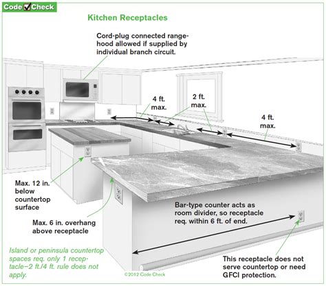 Image result for NEC Code for New Kitchen Outlets
