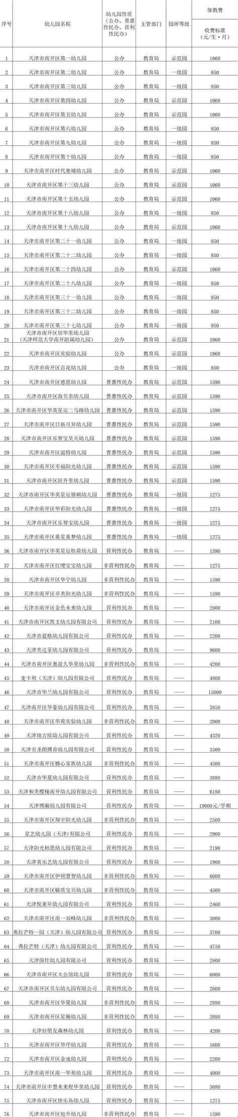 2021天津南开幼儿园收费标准汇总（公办+民办）- 天津本地宝