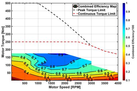 On Implementing Optimal Energy Management for EREV Using Distance ...