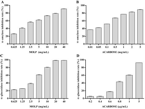 Effects of Moringa oleifera Leaf Peptide on Hypoglycemic Activity In ...