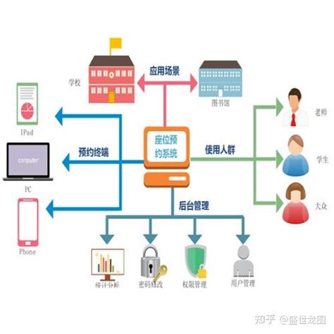 图书馆预约座位系统，图书馆网上预约系统，图书馆预约系统，图书馆占座解决方案，图书馆选座系统 - 知乎