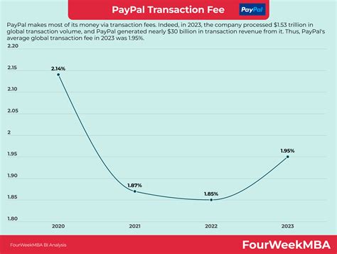 How Much Does Paypal Charge