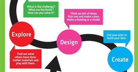 Engineering Design Process for Kids 的图像结果
