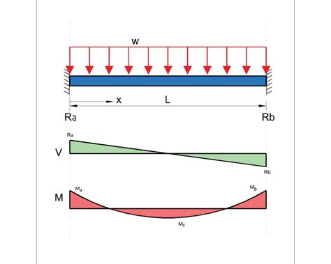 Image result for Beam Deflection Shape