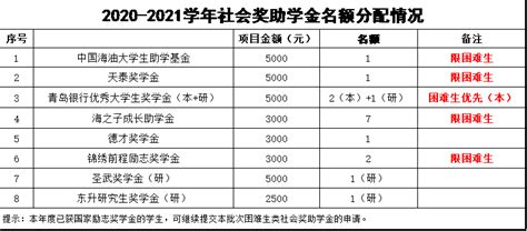 【奖助学金】关于评选2020-2021学年中国海洋大学社会奖助学金（第一批）的通知