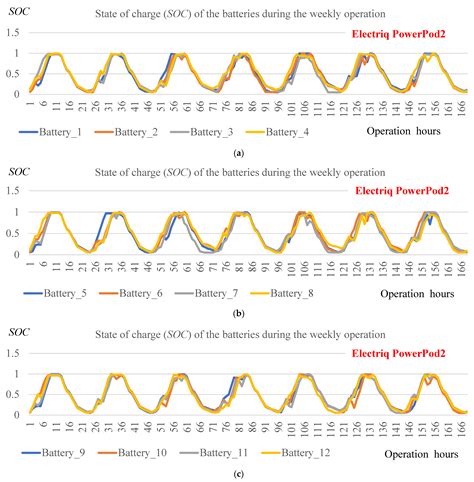 A Comprehensive Evaluation Model on Optimal Operational Schedules for ...
