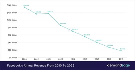 Revenue Of Facebook