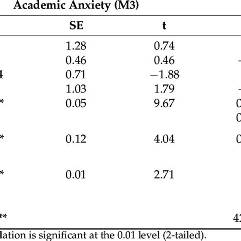 Image result for Mediating vs Moderating Variables