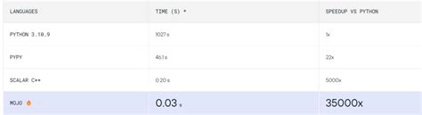 Image result for Mojo Language Vídeo Tutorial