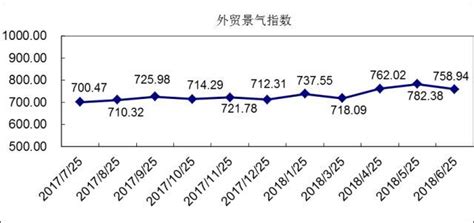柯桥纺织指数 | 6月外贸景气指数：国际市场竞争加剧，外贸营销价量齐跌