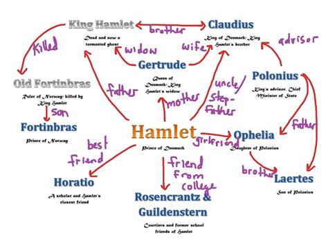 Hamlet Character Map 的图像结果
