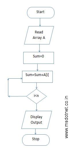What is Algorithms and its Characteristics with examples | MY.NET Tutorials