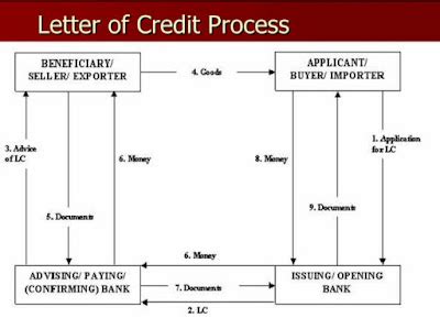 Image result for Letter of Credit Videotutorial