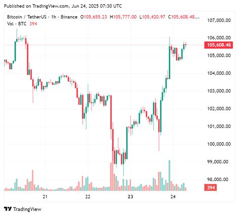 UK’s Smarter Web Company adds 196 Bitcoin to balance sheet amidst Iran ...