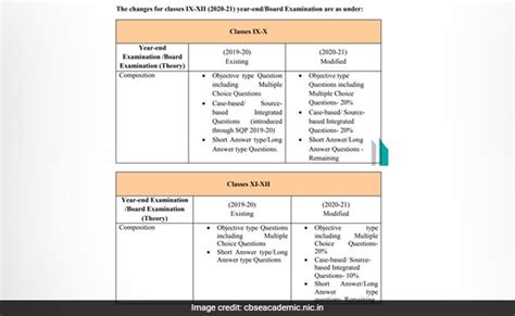 Image result for Coding CBSE Exam Pattern
