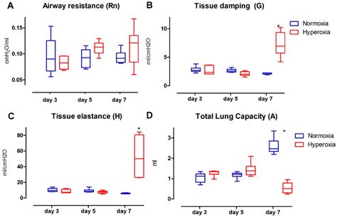 Progressive Vascular Functional and Structural Damage in a ...