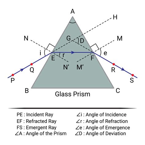 Image result for Light Refraction Prism Shape
