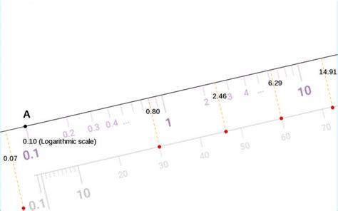 Image result for Linear Scale Math
