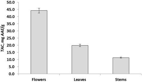 Influence of Ranunculus acris Flower Extract on Allium cepa Root Meristem