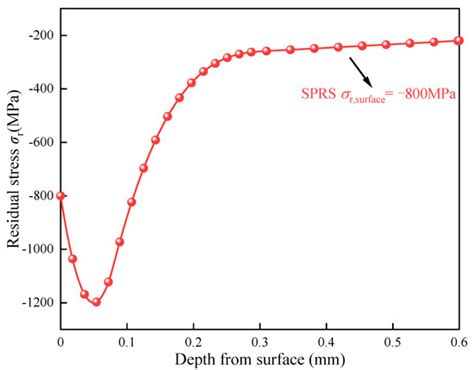 An Investigation of the Contact Fatigue Characteristics of an RV ...