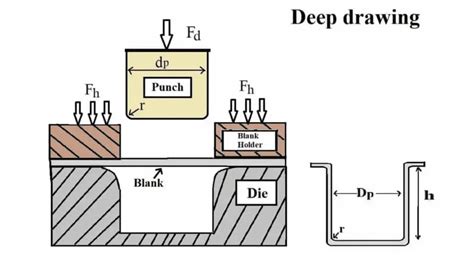 Image result for Deep Draw Sheet Metal Forming