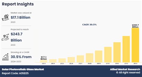 Solar Photovoltaic Glass Market Size, Share & Trends - 2033