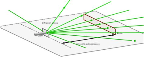 Image result for Diffraction Grating Example