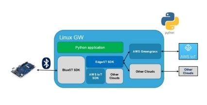 EdgeST-SDK - Edge computing software development kit (SDK ...