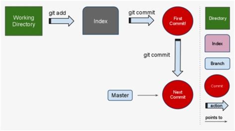 Image result for Stash Pull Push Commit in Source Tree