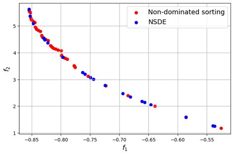 Multi-Objective Evolution Optimization 的图像结果