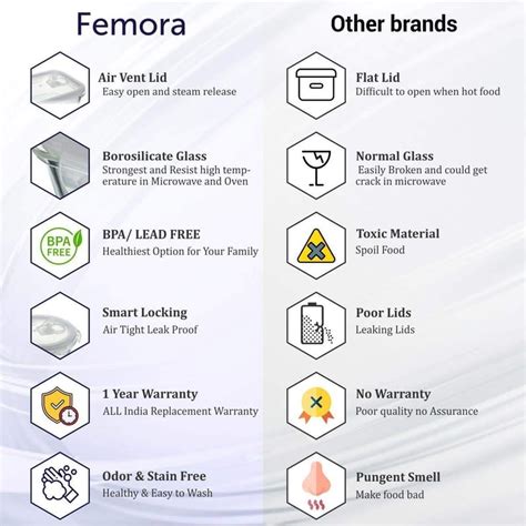 Femora Borosilicate Glass Microwave Safe Square Food Storage Container ...
