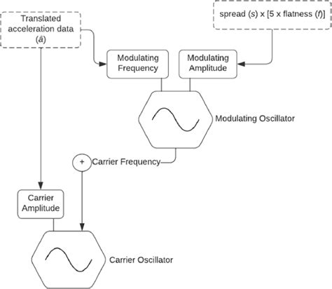 Modulator Synthesizer 的图像结果